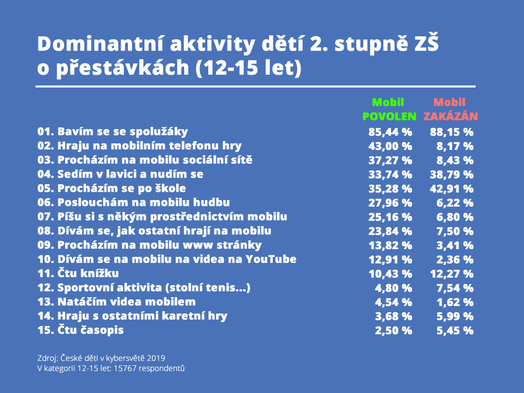 dominantni aktivity