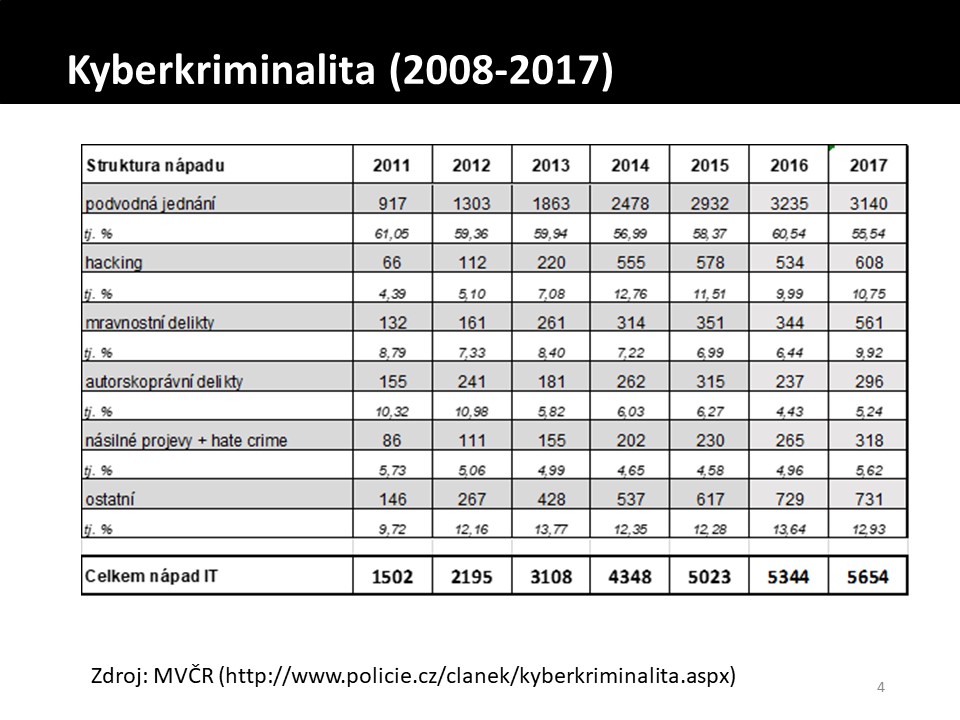 vyvoj kyberneticke kriminality2